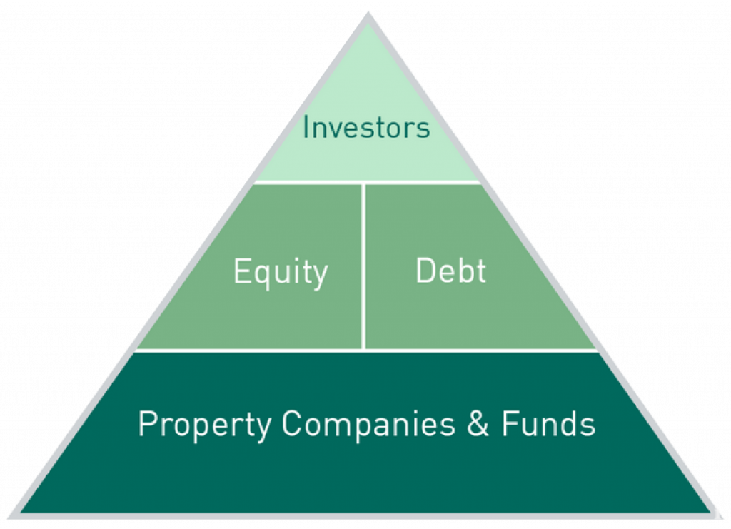 GRESB debt survey pyramid. 