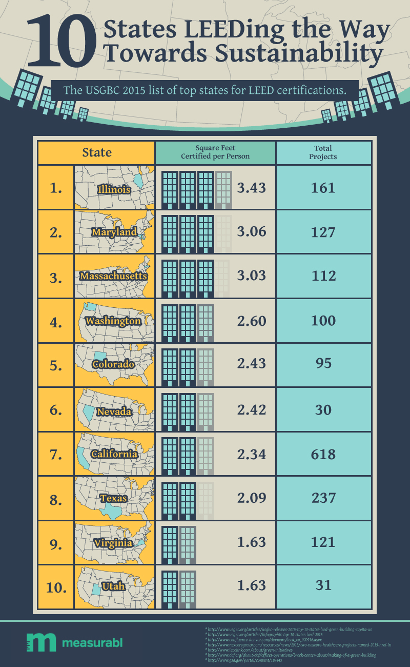 10 States LEEDing the Way Towards Sustainability