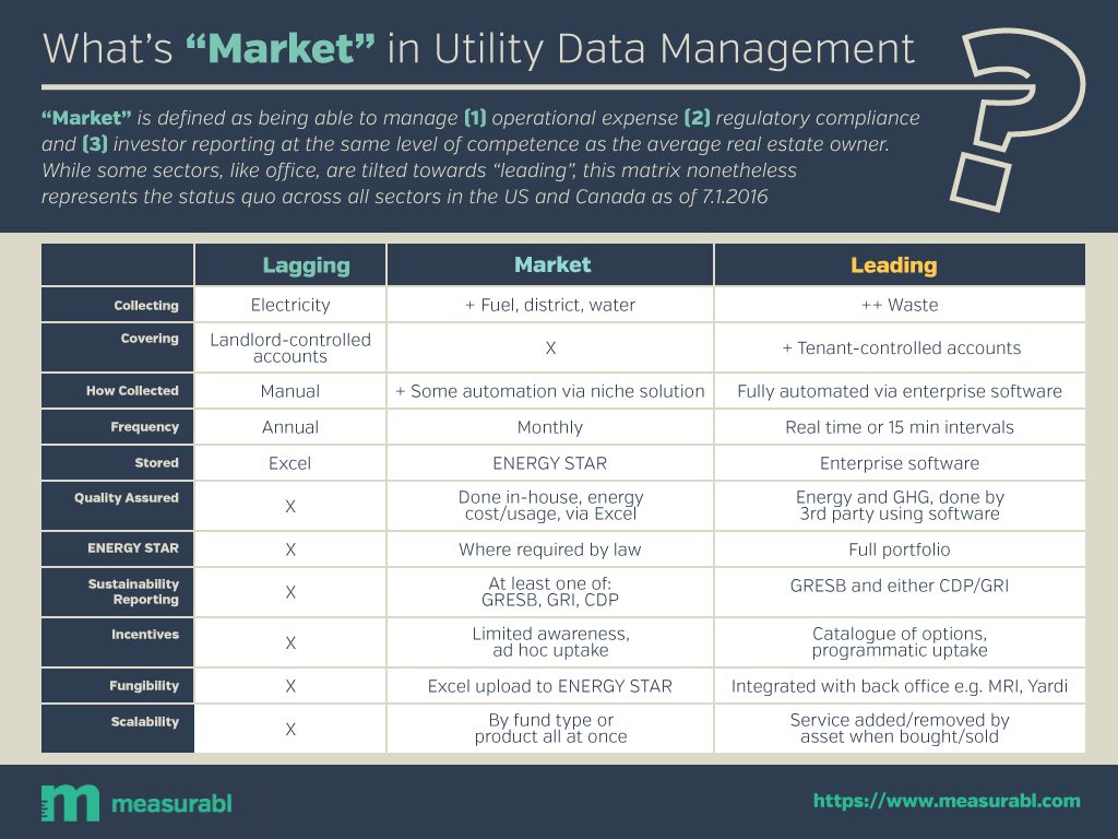 Measurabl market utility data management