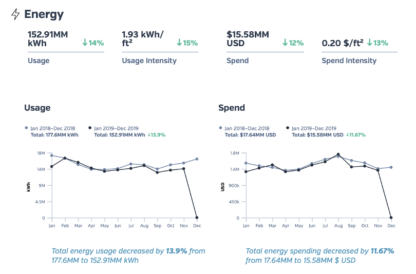 Energy performance comparison.