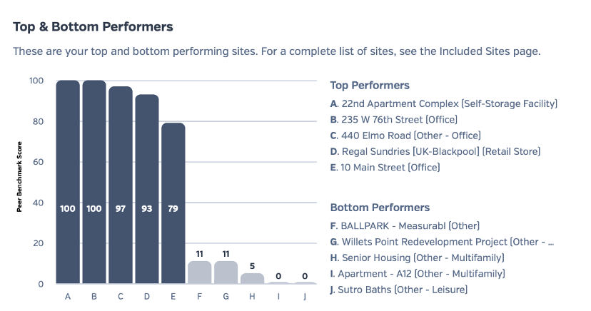 Comparison of top and bottom performers.