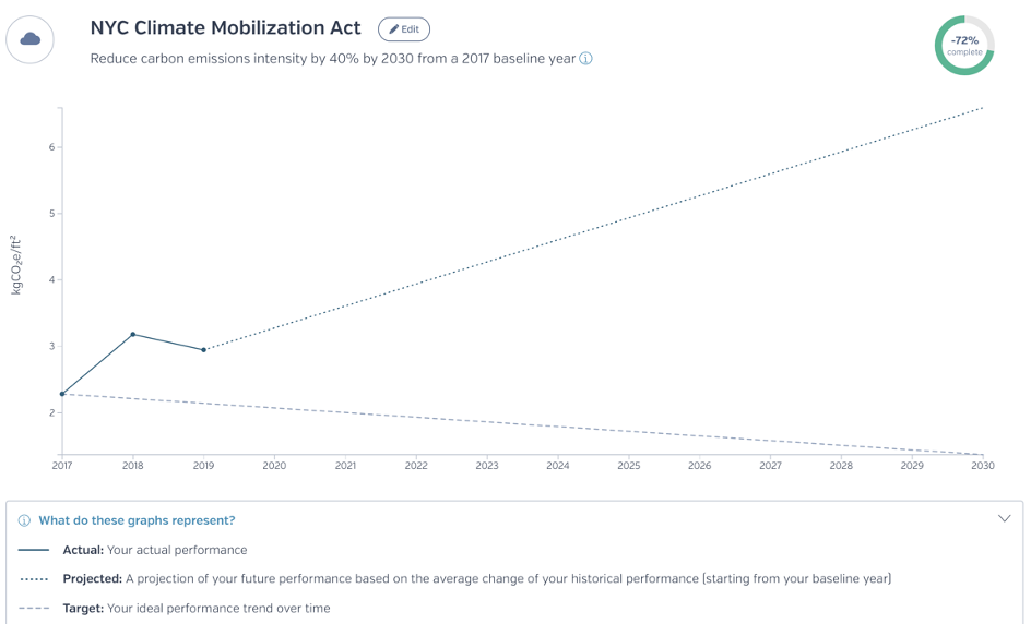 Example of how you can track targets like New York City's Local Law 97.