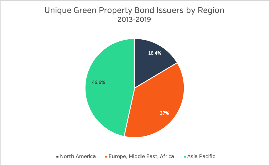 Unique Green Property Bond Issuers by region, 2013-2019