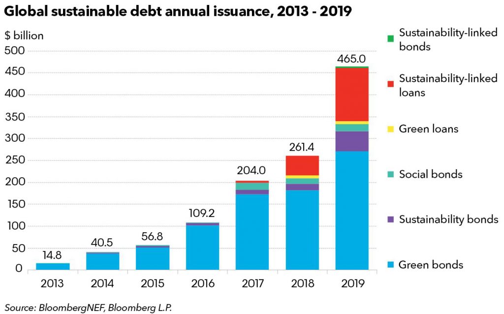 The industry has seen exponential growth in global sustainable debt annual issuance from 2013-2019 