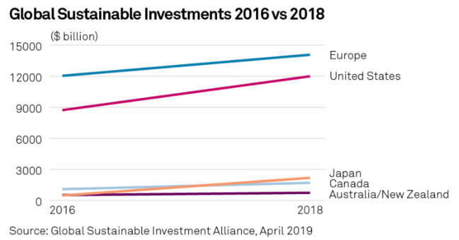 global-sustainable-investments-2016-vs-2018