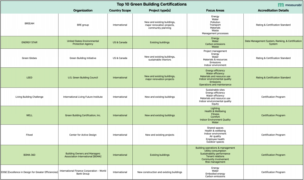 top-10-green-building-certifications