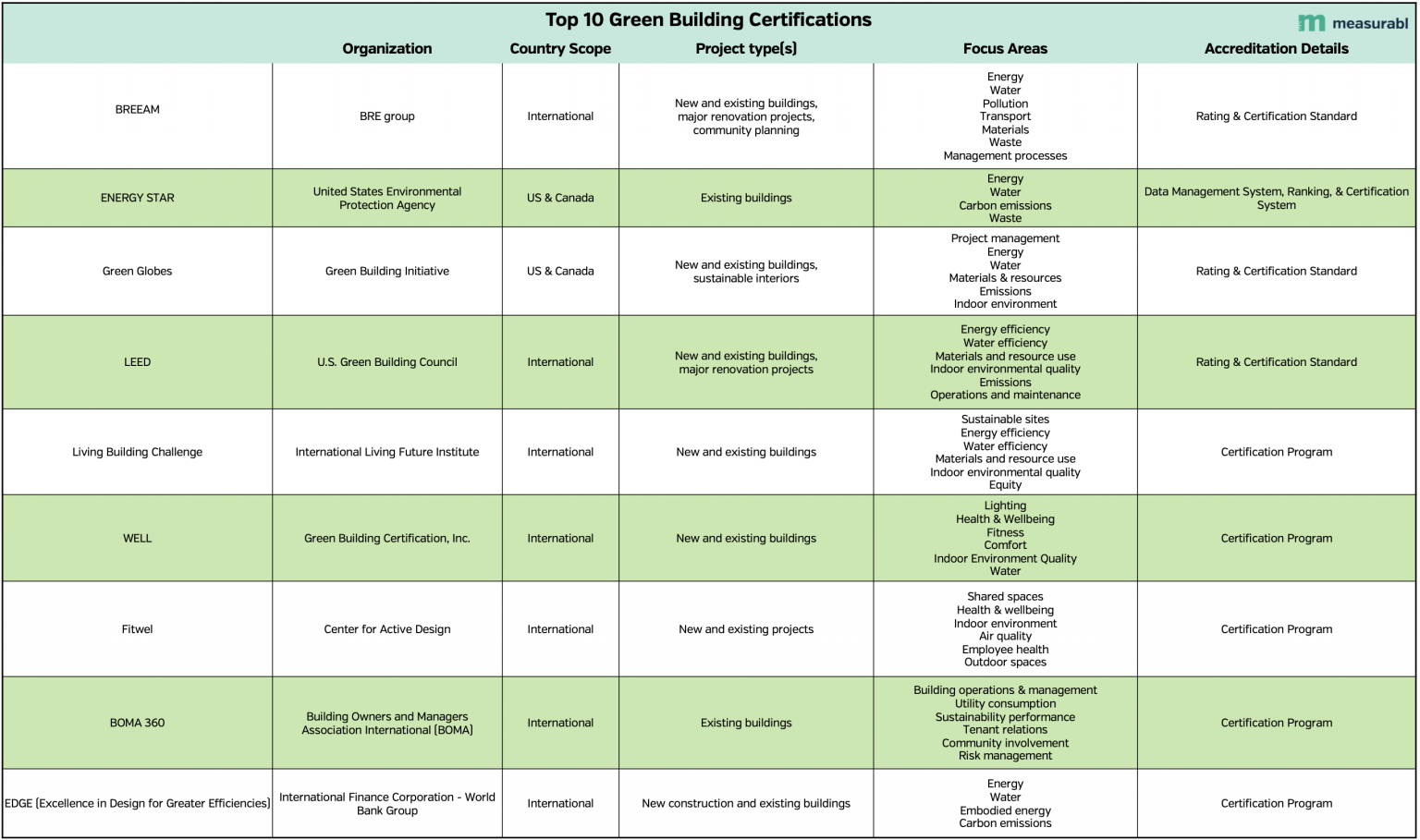 Picture of Green Building Certifications | Measurabl
