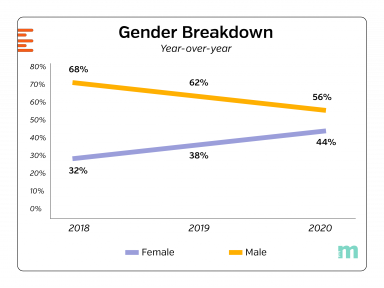 gender-breakdown-yoy_2020