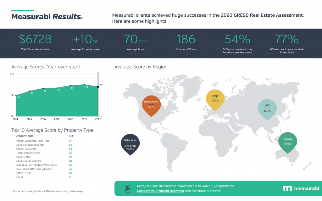 Measurabl customers made great gains on the GRESB 2020 Real Estate Assessment Results.