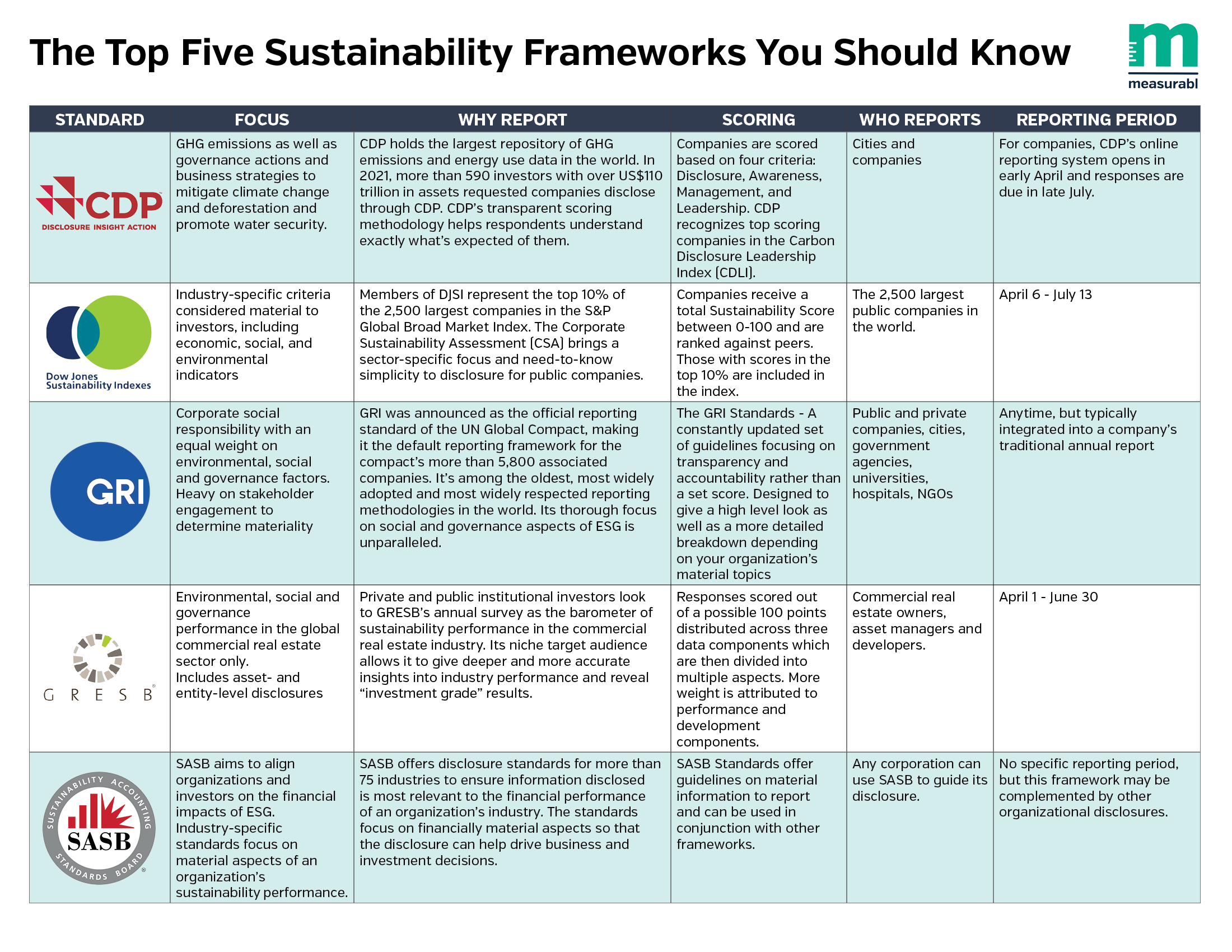 Top 5 Sustainability Reporting Frameworks Measurabl